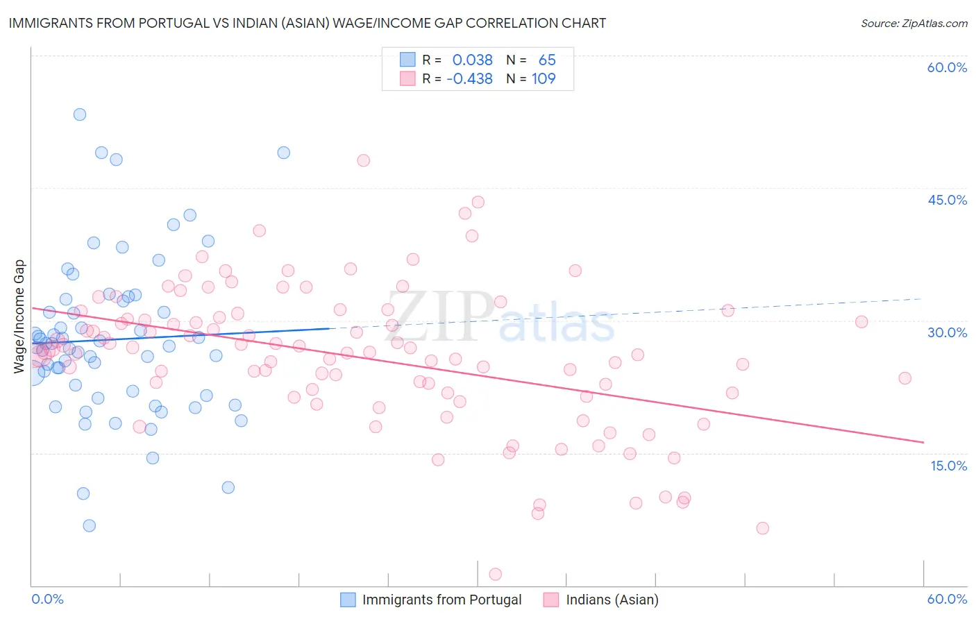 Immigrants from Portugal vs Indian (Asian) Wage/Income Gap