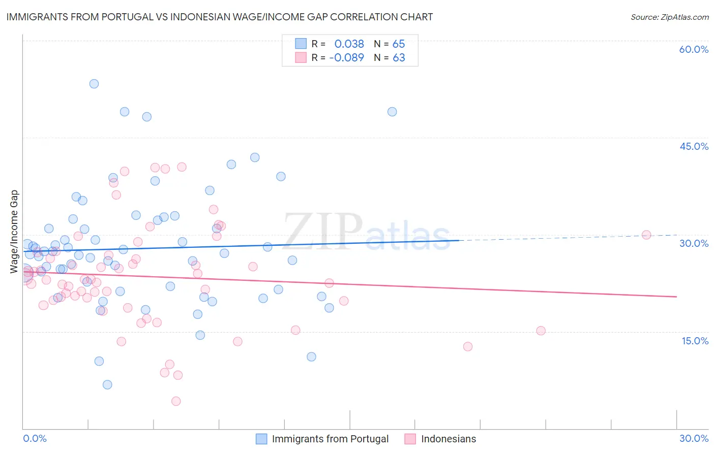 Immigrants from Portugal vs Indonesian Wage/Income Gap