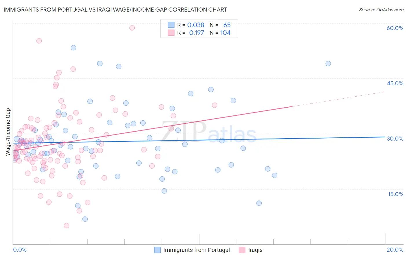 Immigrants from Portugal vs Iraqi Wage/Income Gap