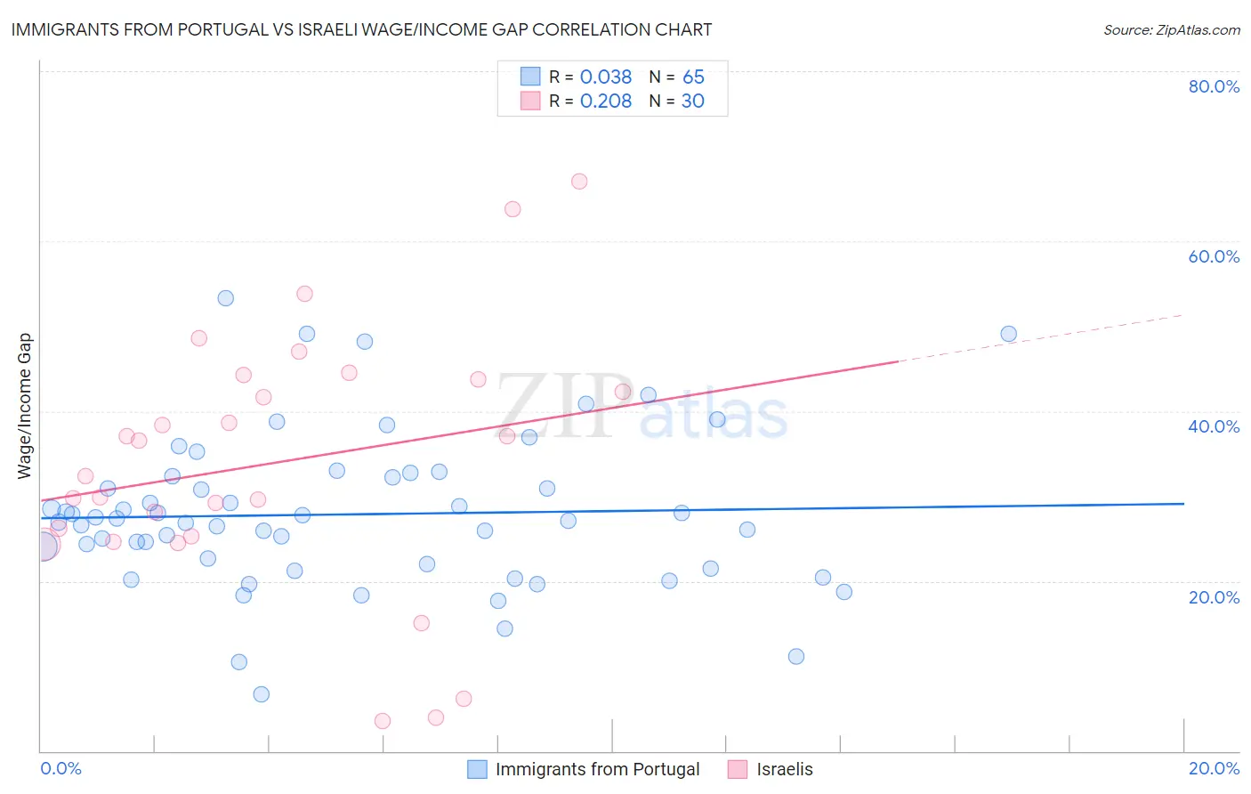 Immigrants from Portugal vs Israeli Wage/Income Gap