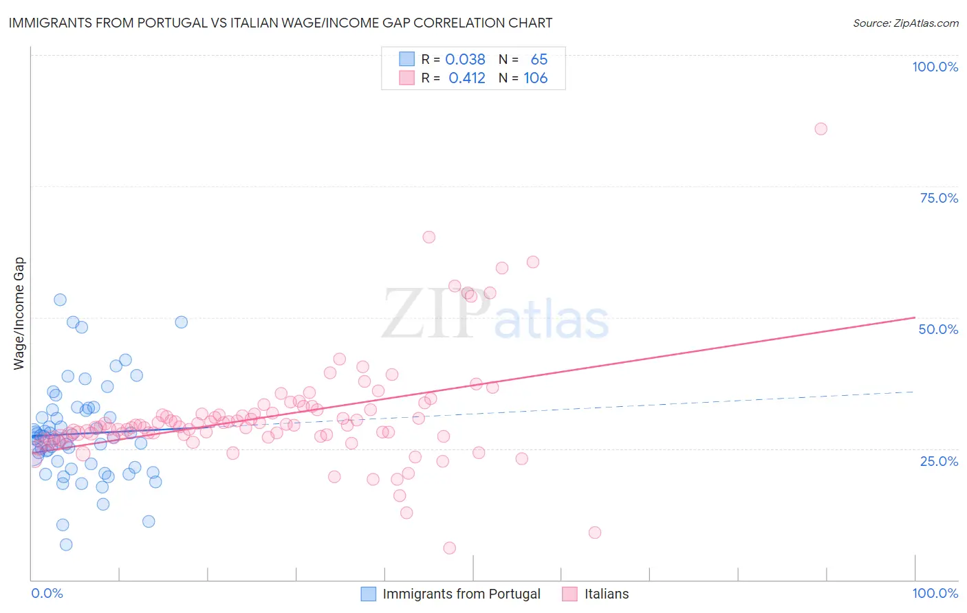Immigrants from Portugal vs Italian Wage/Income Gap