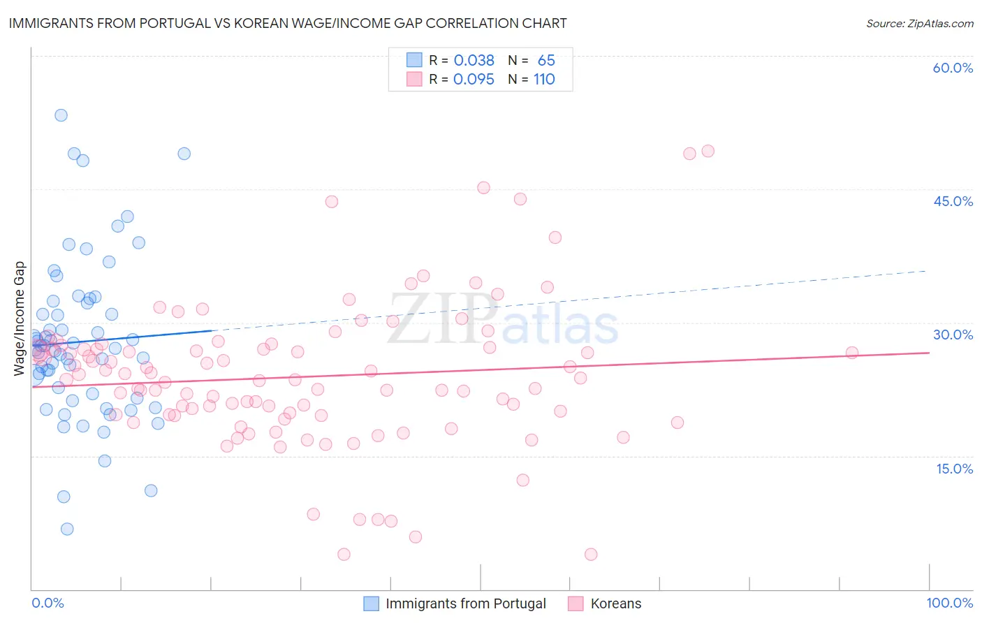 Immigrants from Portugal vs Korean Wage/Income Gap