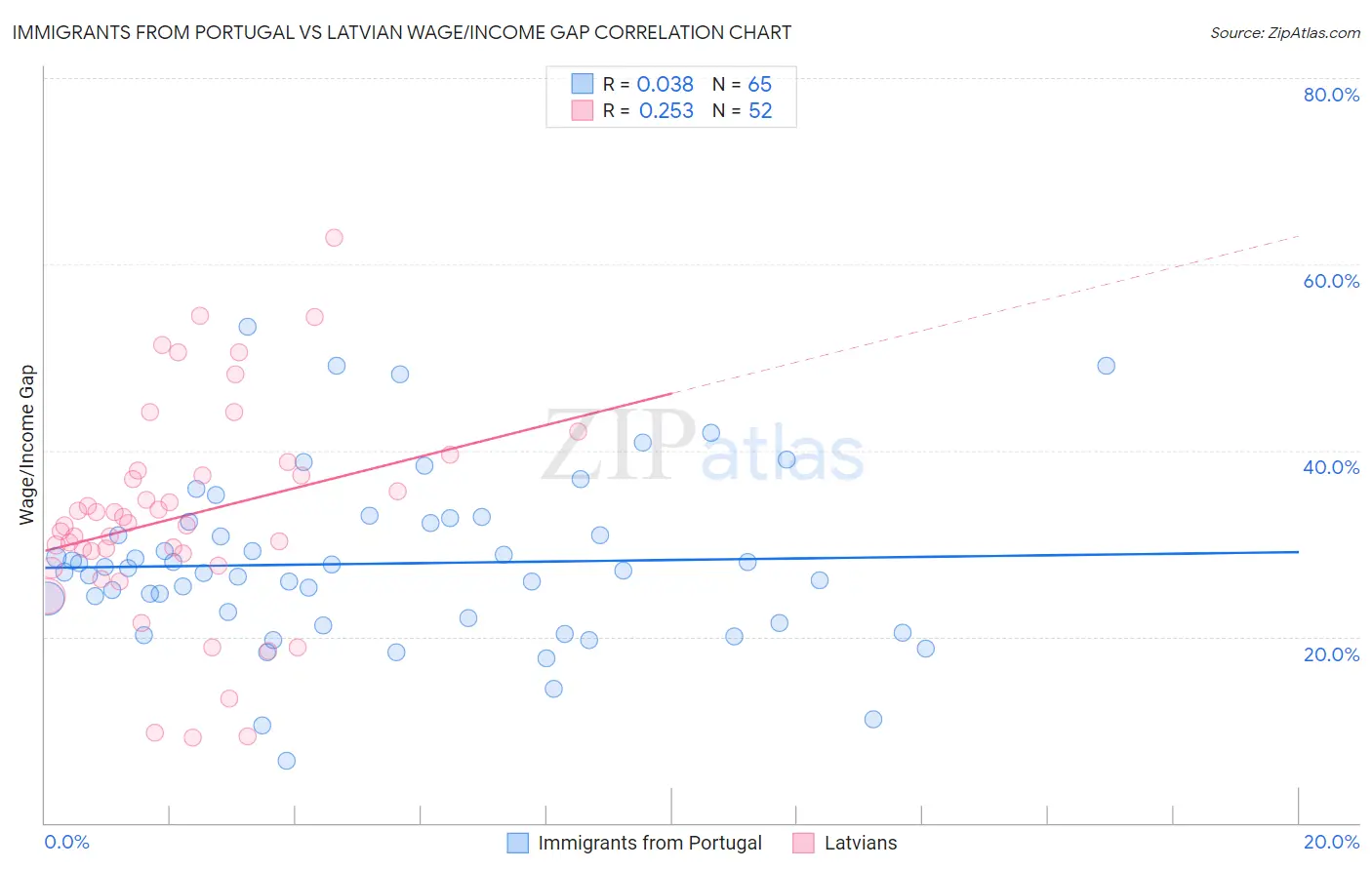 Immigrants from Portugal vs Latvian Wage/Income Gap