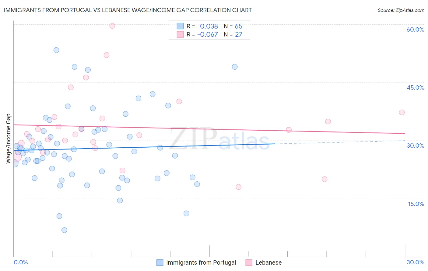 Immigrants from Portugal vs Lebanese Wage/Income Gap