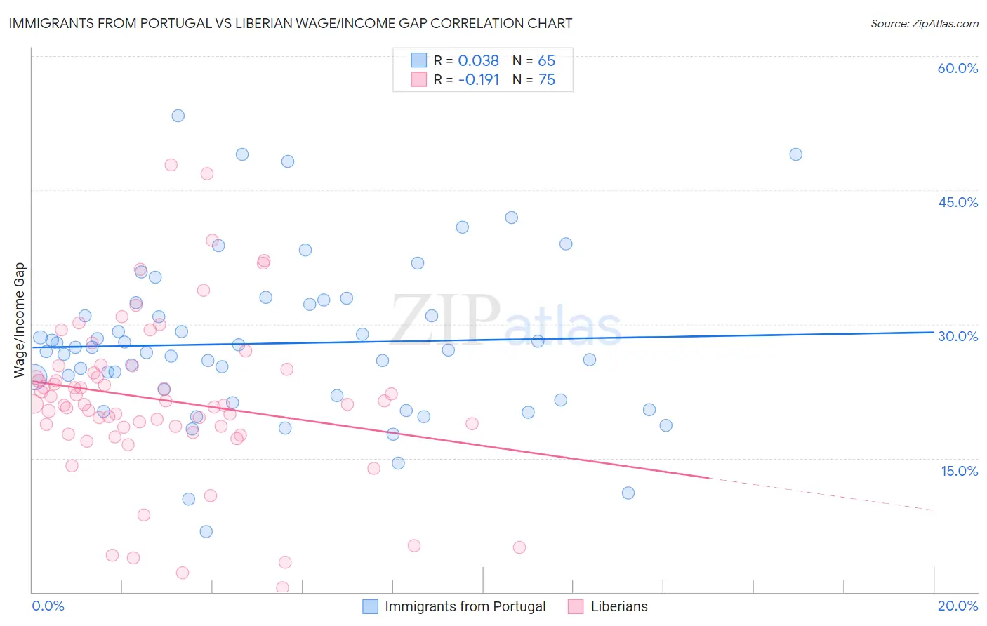 Immigrants from Portugal vs Liberian Wage/Income Gap