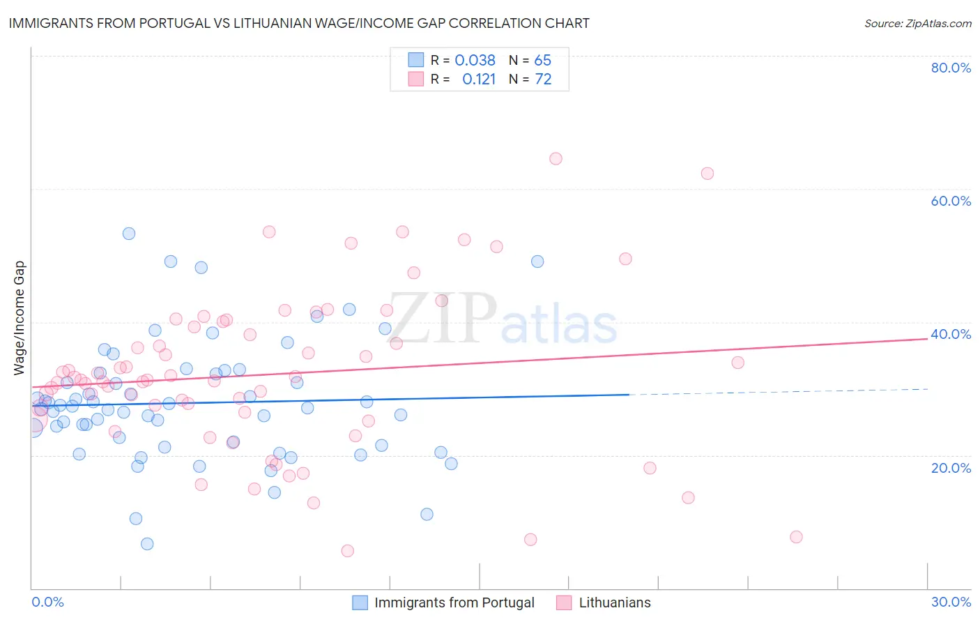 Immigrants from Portugal vs Lithuanian Wage/Income Gap