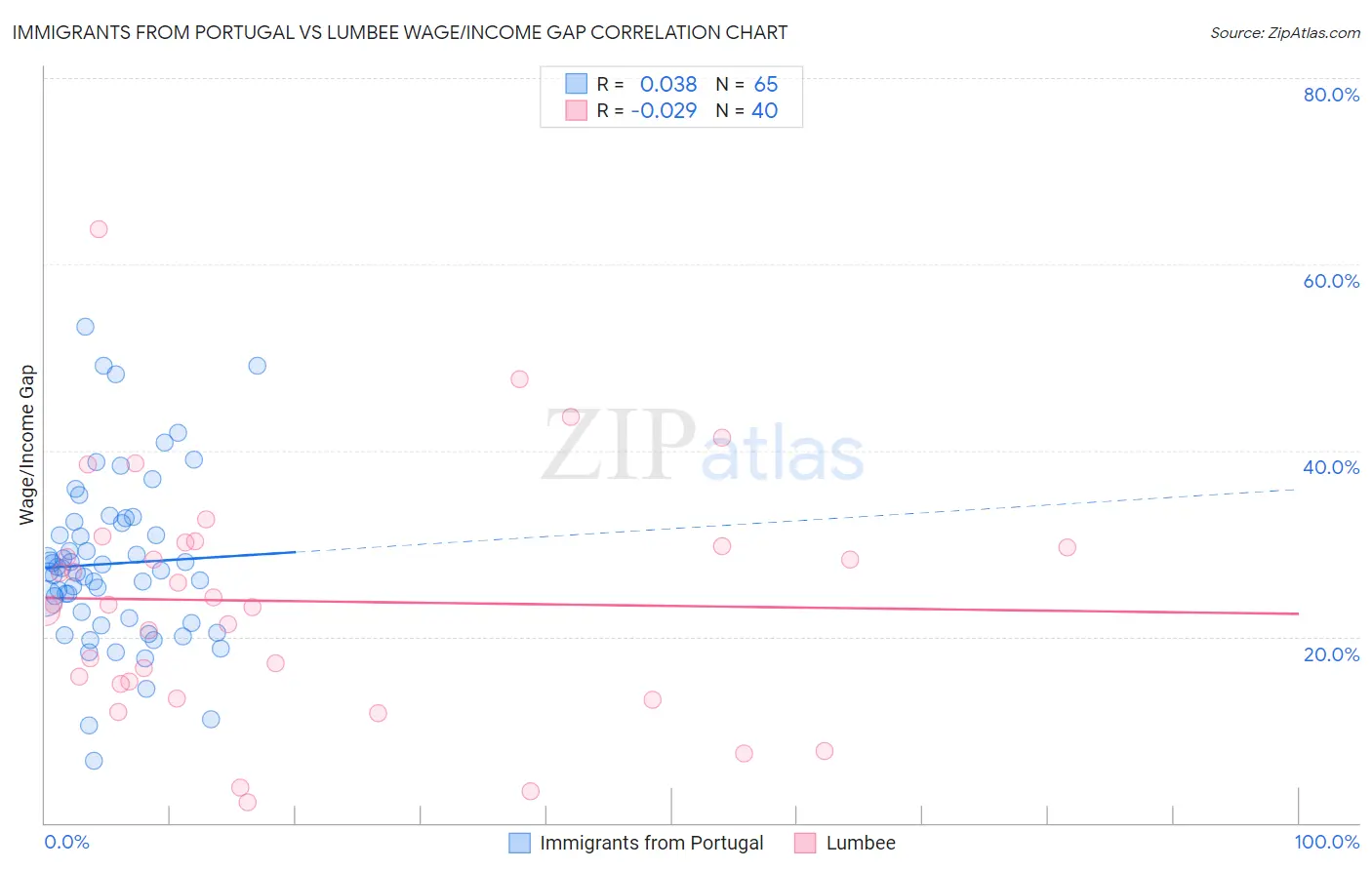Immigrants from Portugal vs Lumbee Wage/Income Gap