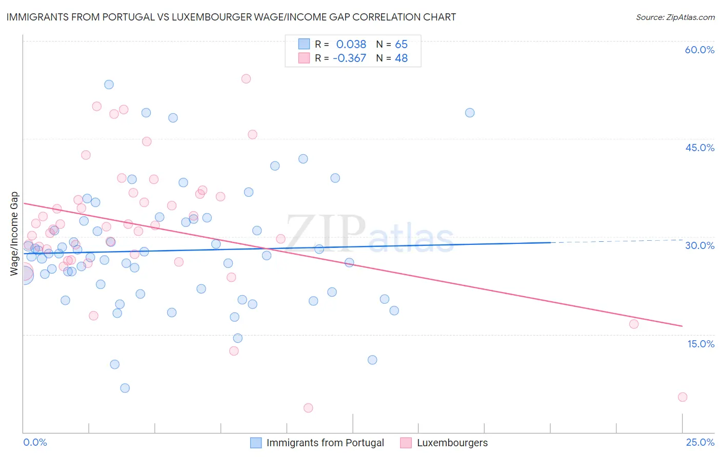 Immigrants from Portugal vs Luxembourger Wage/Income Gap