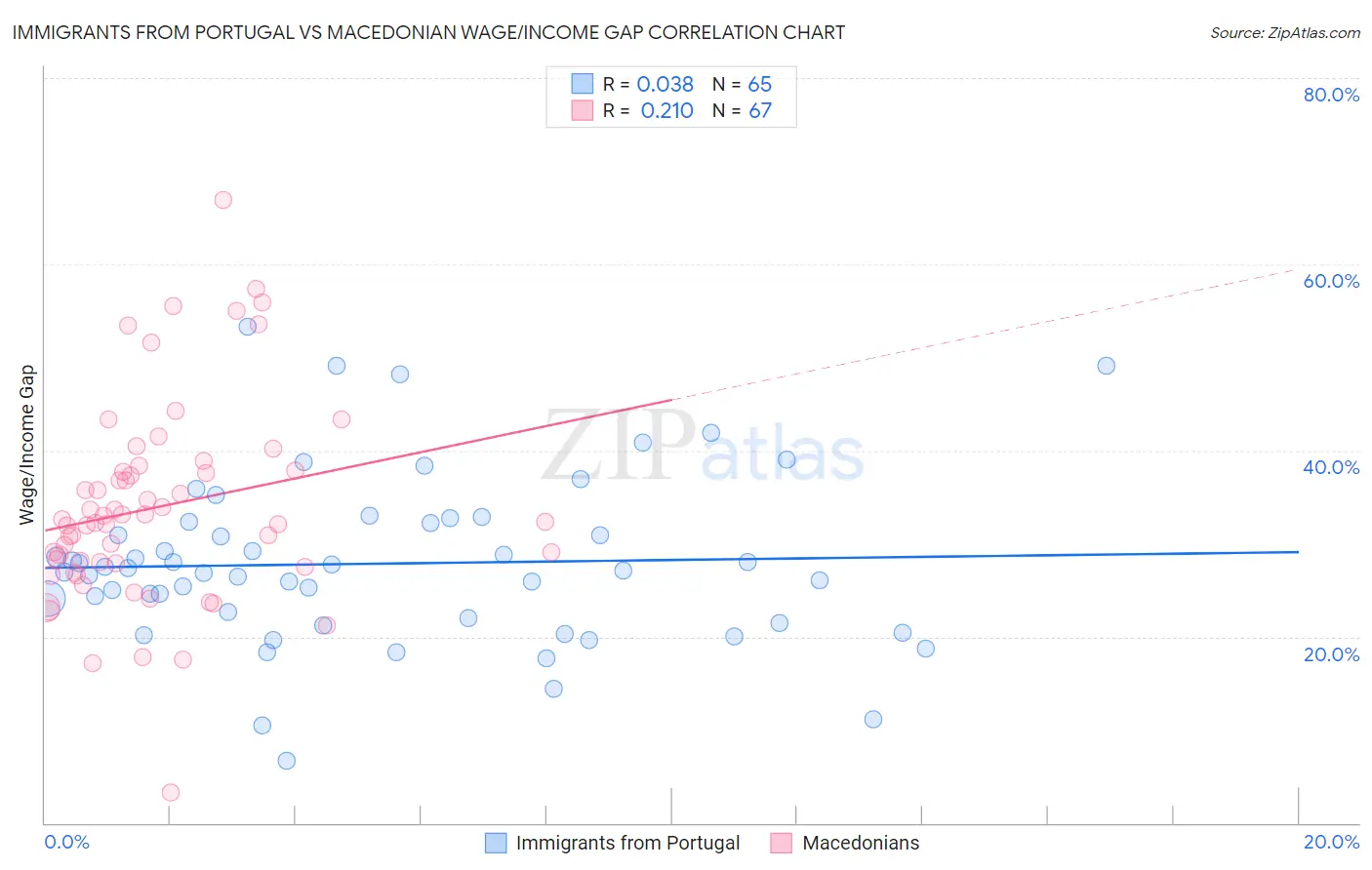 Immigrants from Portugal vs Macedonian Wage/Income Gap