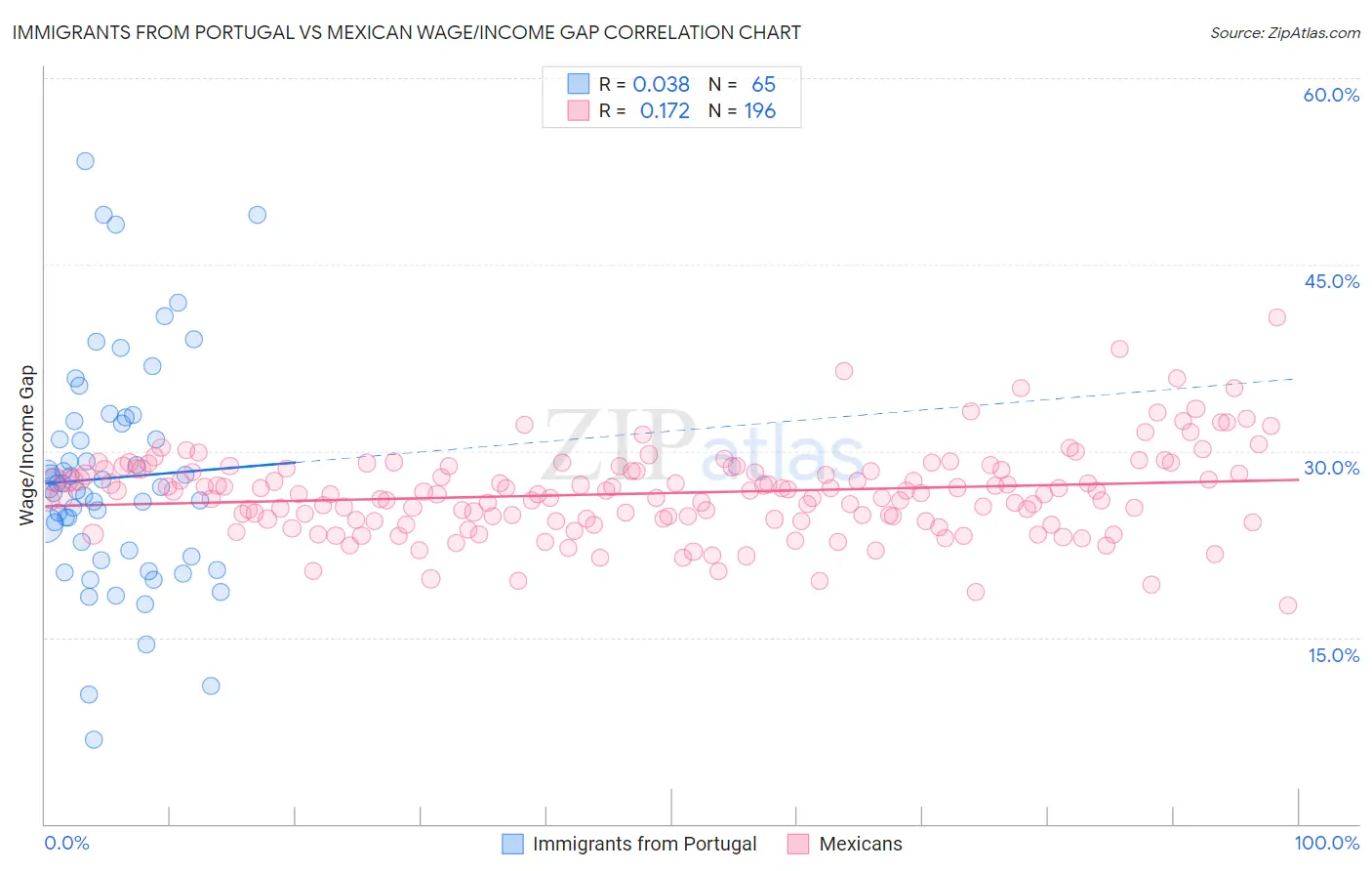 Immigrants from Portugal vs Mexican Wage/Income Gap