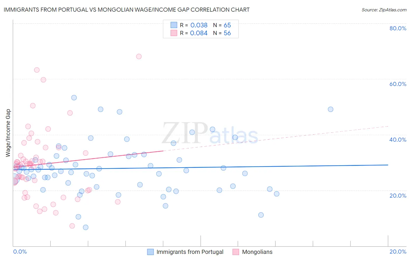 Immigrants from Portugal vs Mongolian Wage/Income Gap