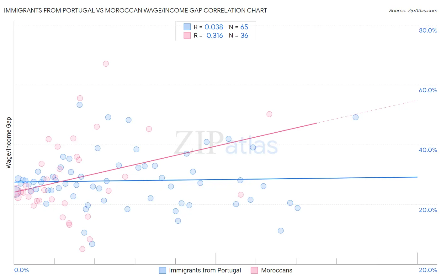 Immigrants from Portugal vs Moroccan Wage/Income Gap