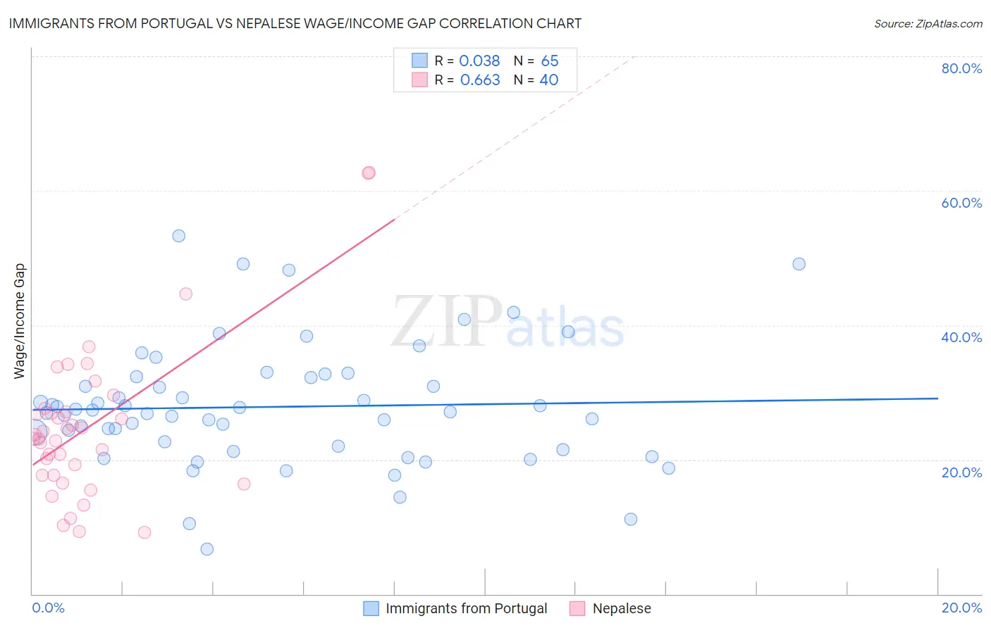 Immigrants from Portugal vs Nepalese Wage/Income Gap