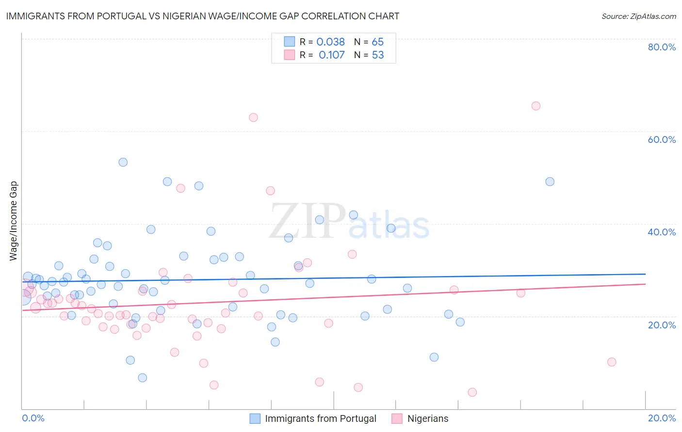 Immigrants from Portugal vs Nigerian Wage/Income Gap