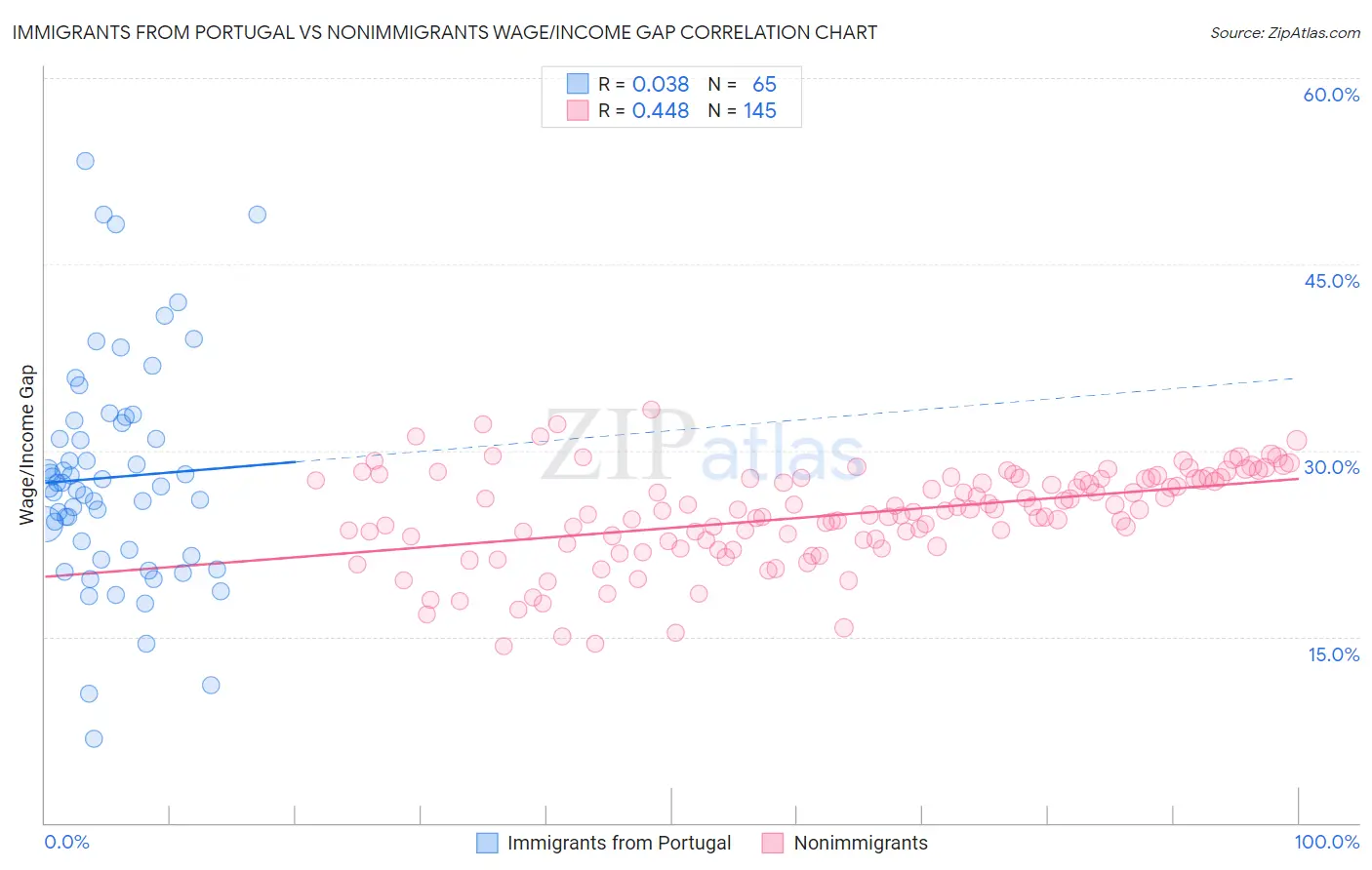 Immigrants from Portugal vs Nonimmigrants Wage/Income Gap