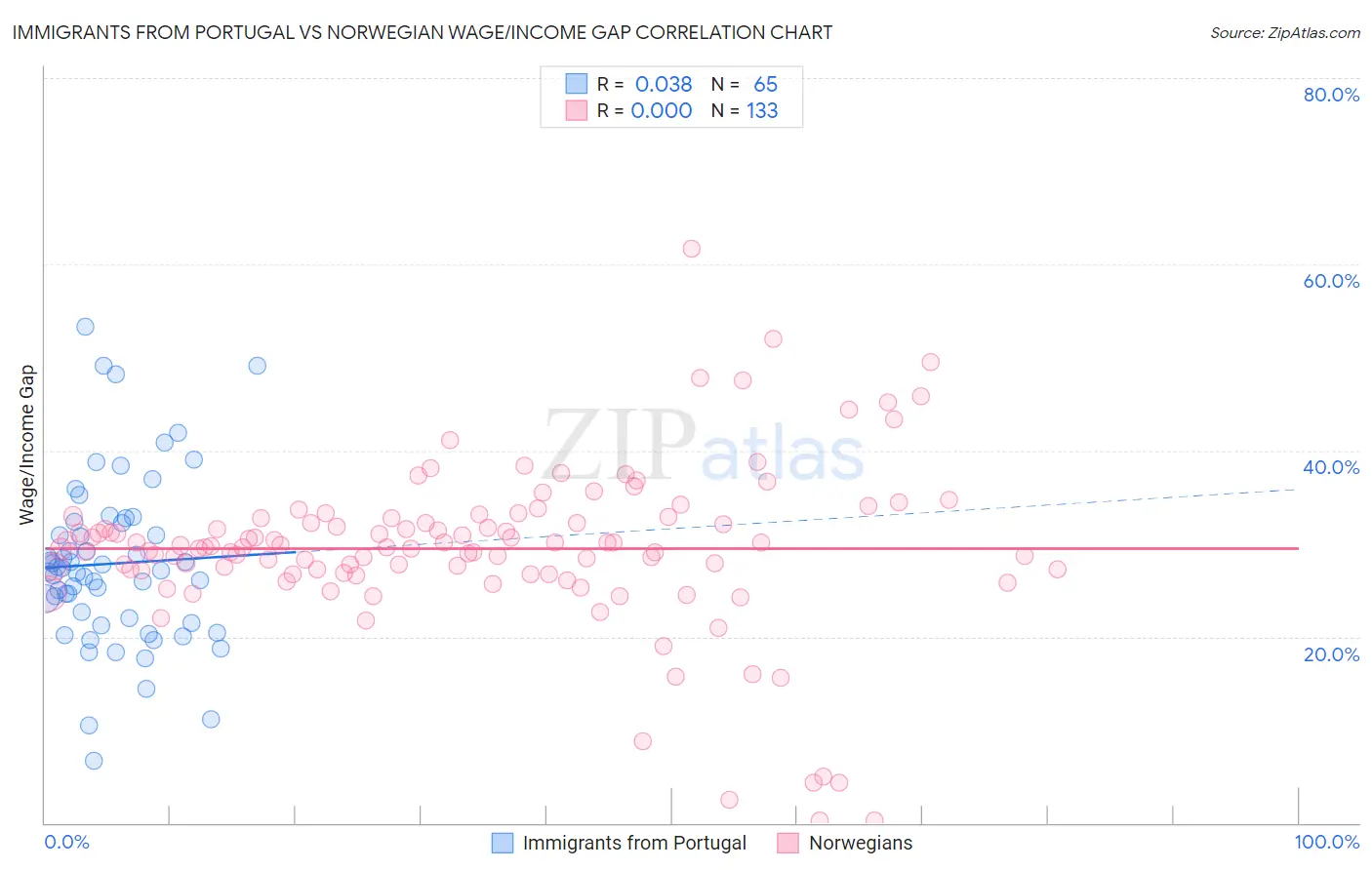 Immigrants from Portugal vs Norwegian Wage/Income Gap