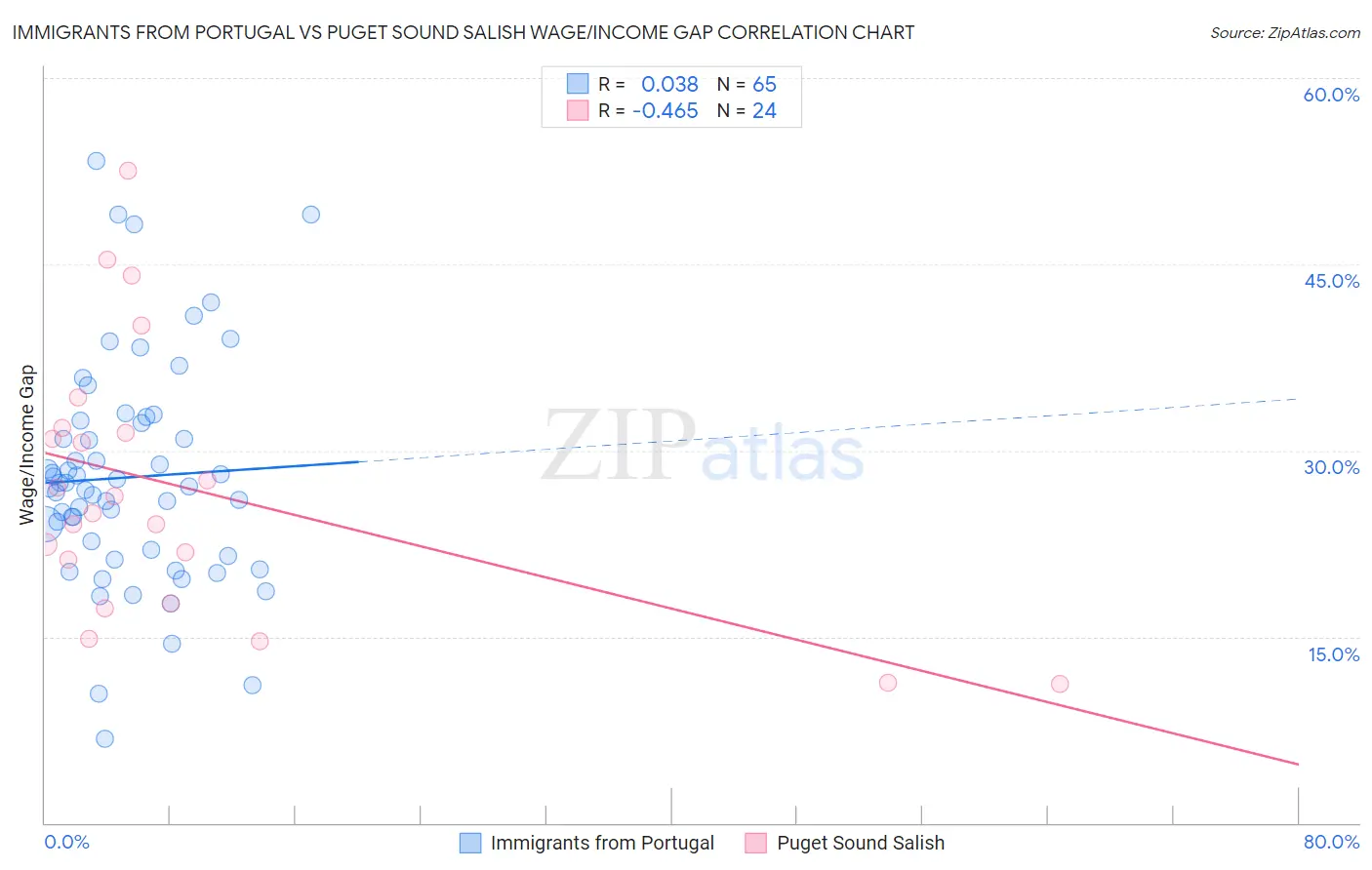Immigrants from Portugal vs Puget Sound Salish Wage/Income Gap