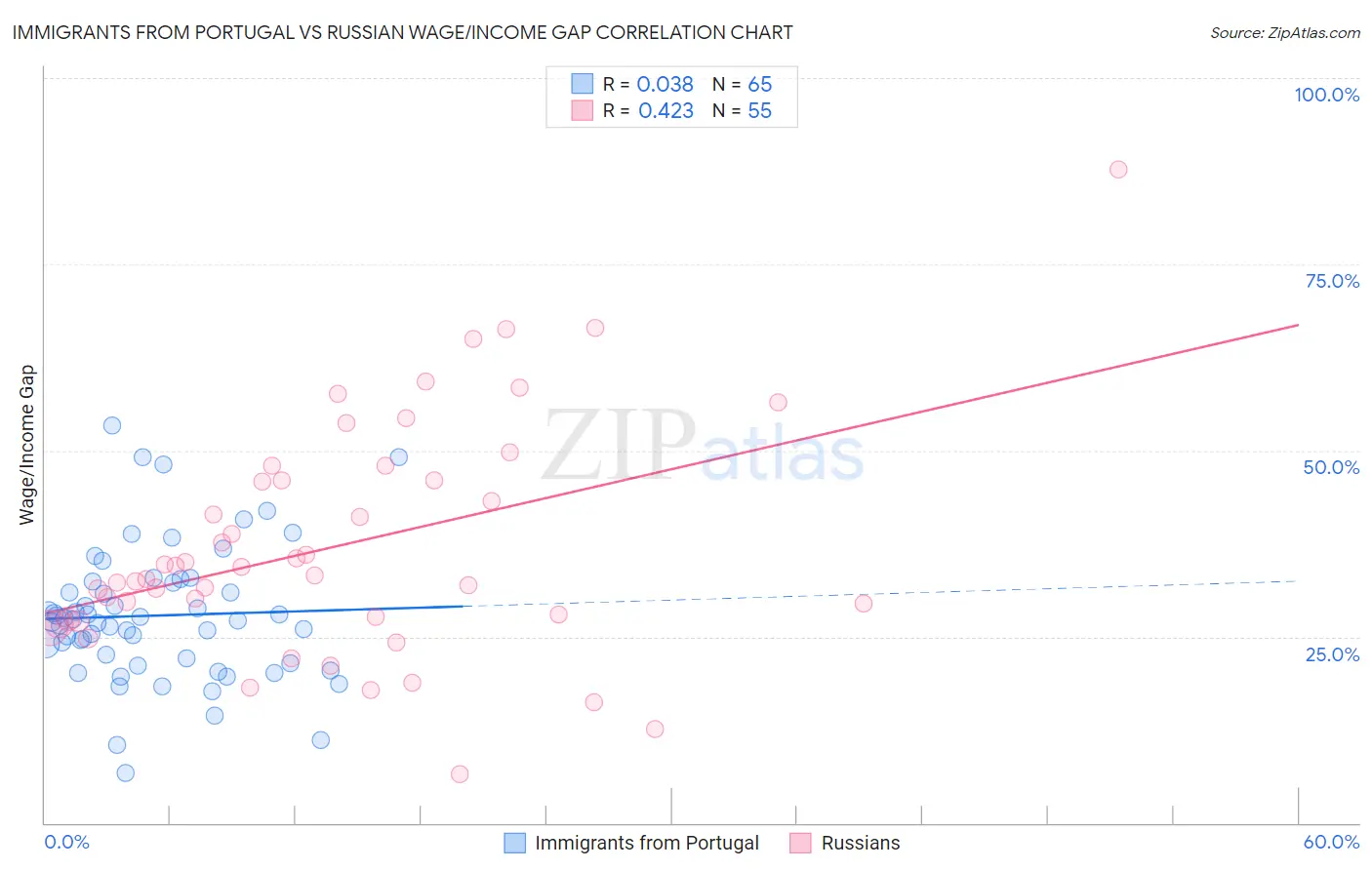Immigrants from Portugal vs Russian Wage/Income Gap