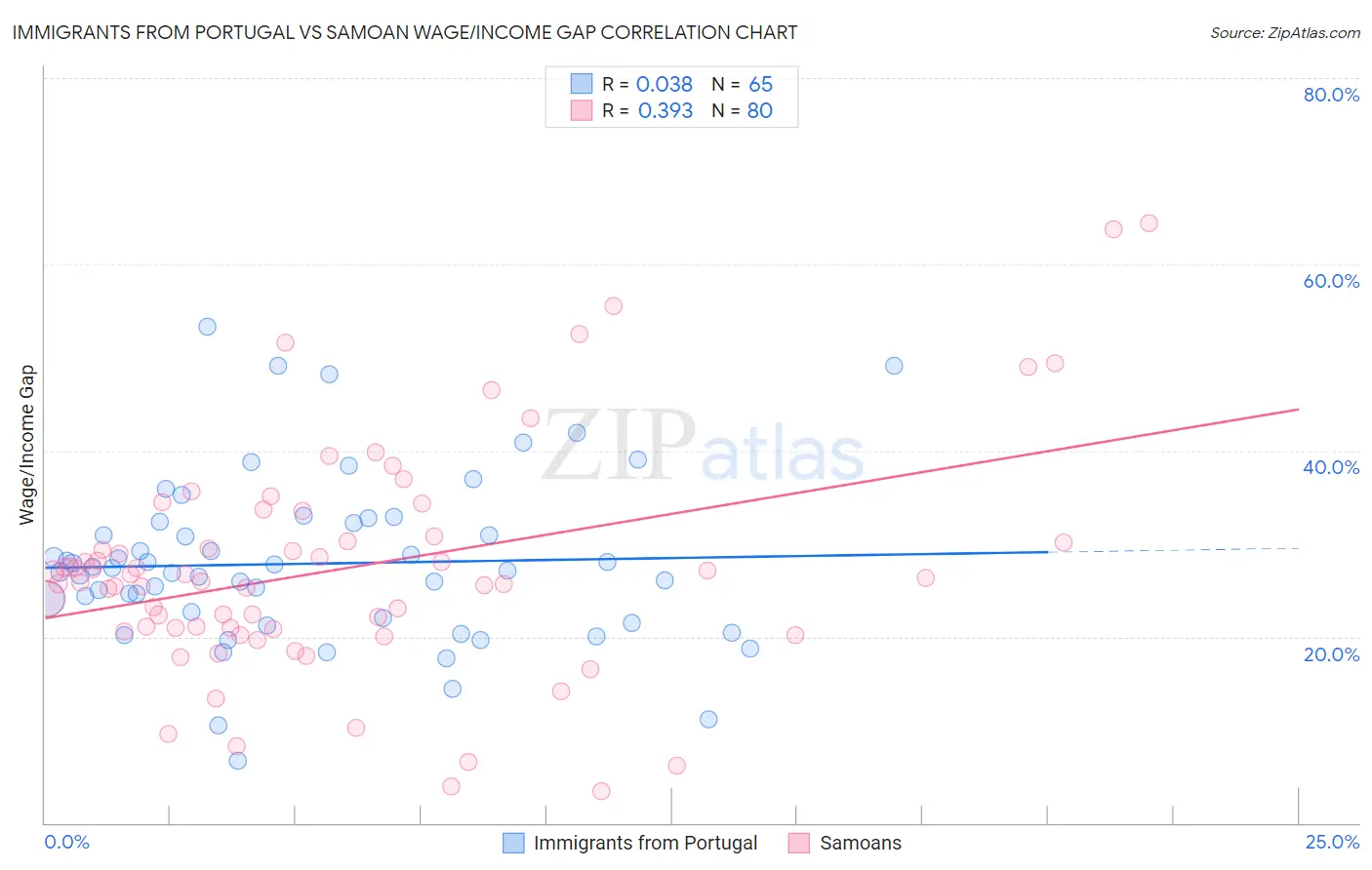 Immigrants from Portugal vs Samoan Wage/Income Gap