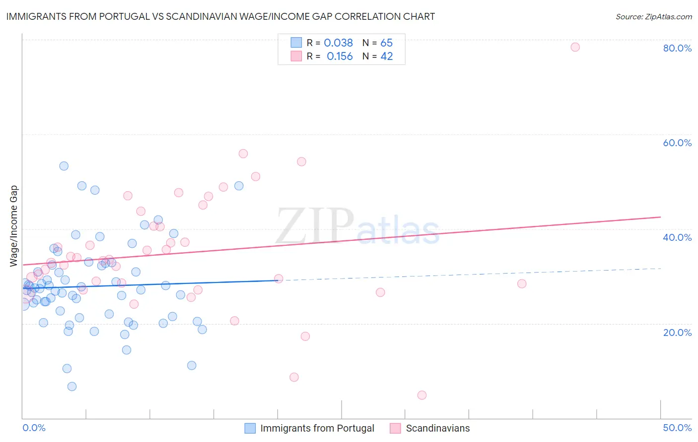 Immigrants from Portugal vs Scandinavian Wage/Income Gap