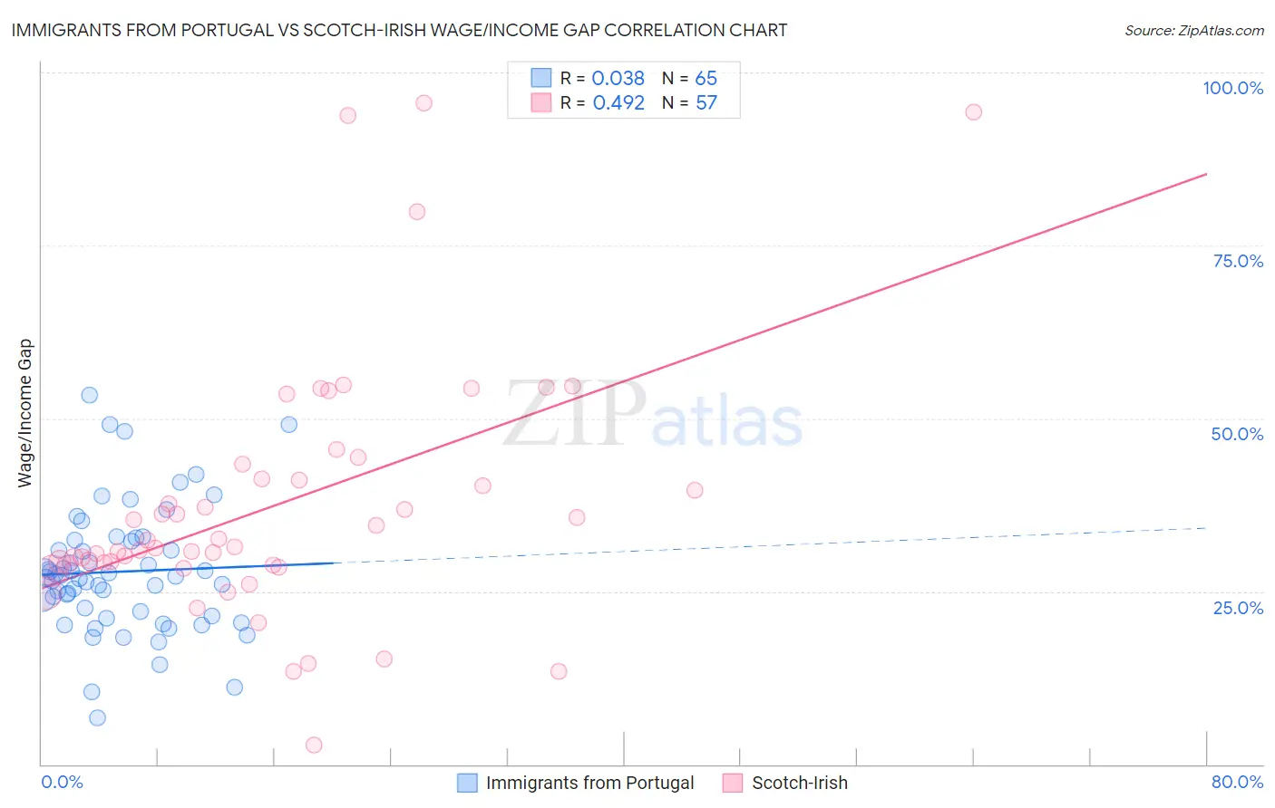 Immigrants from Portugal vs Scotch-Irish Wage/Income Gap