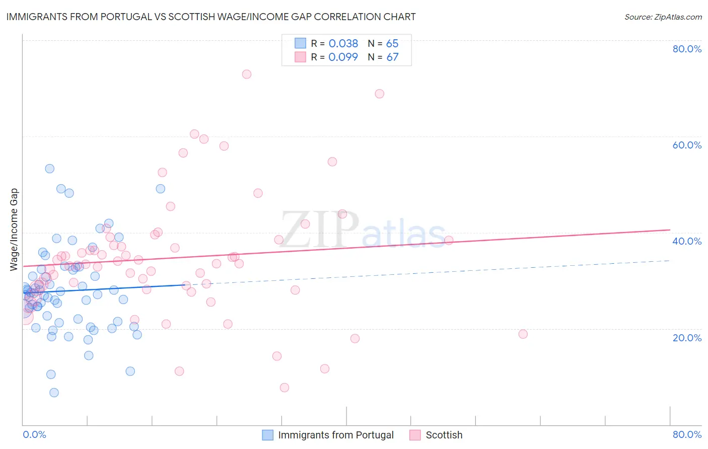 Immigrants from Portugal vs Scottish Wage/Income Gap