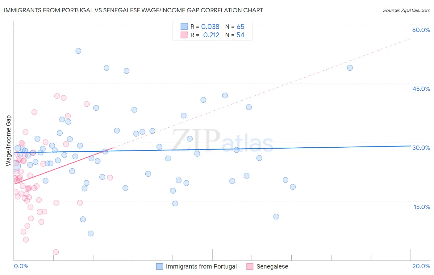 Immigrants from Portugal vs Senegalese Wage/Income Gap