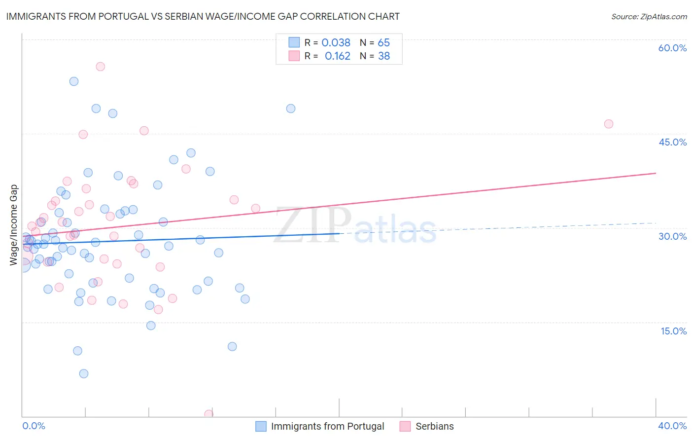 Immigrants from Portugal vs Serbian Wage/Income Gap