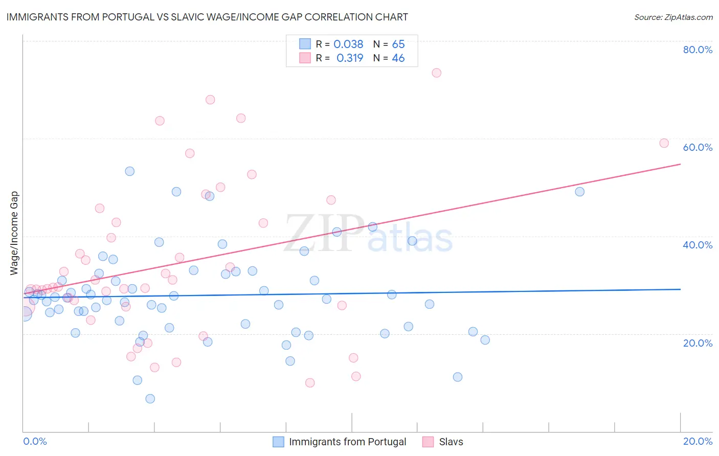 Immigrants from Portugal vs Slavic Wage/Income Gap