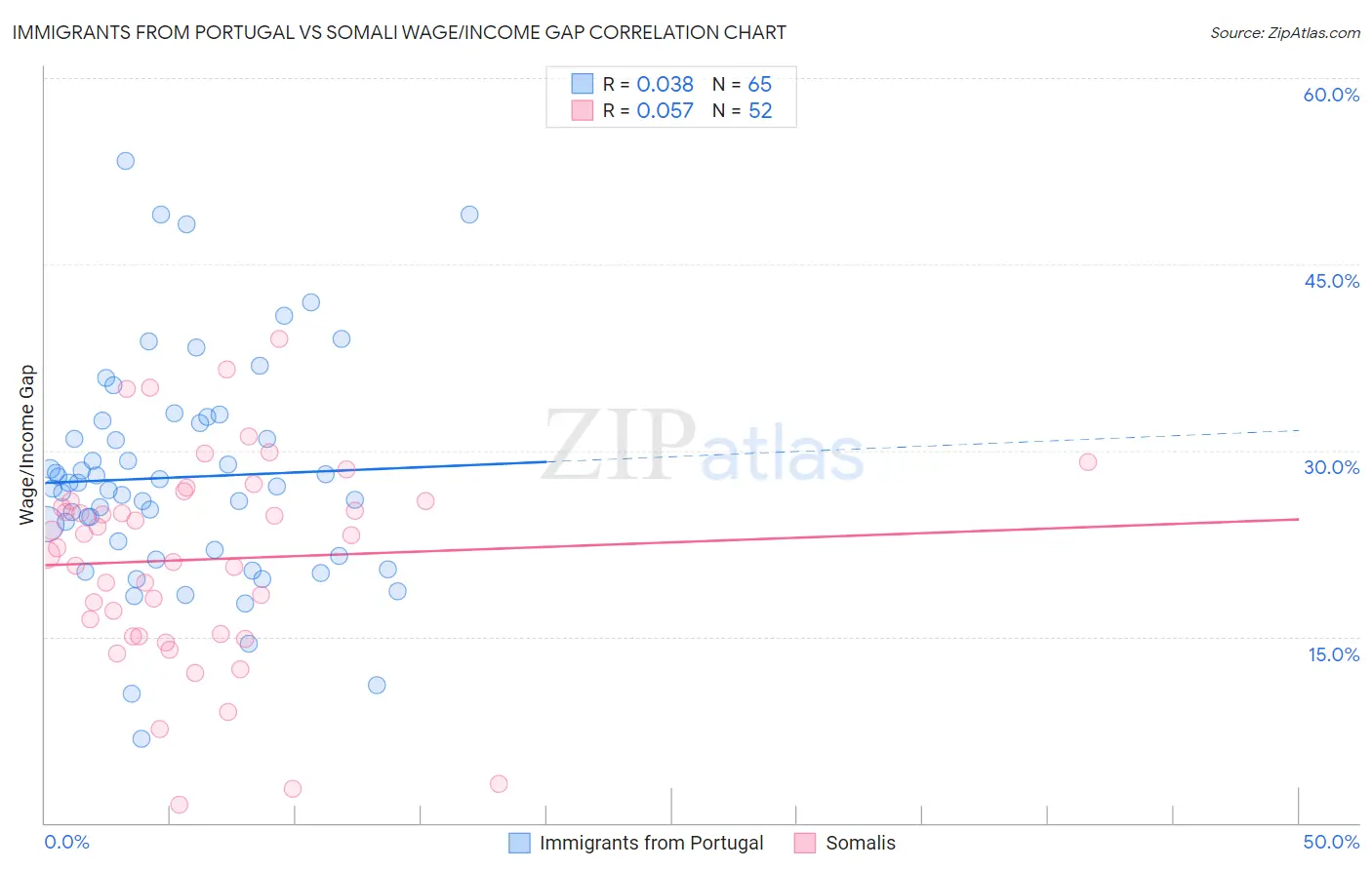 Immigrants from Portugal vs Somali Wage/Income Gap
