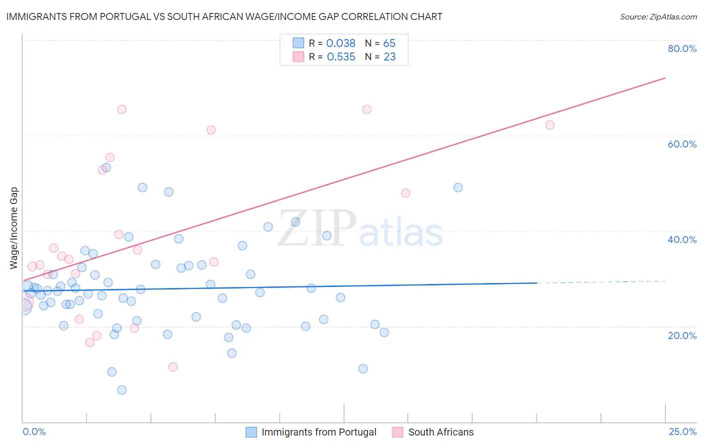Immigrants from Portugal vs South African Wage/Income Gap