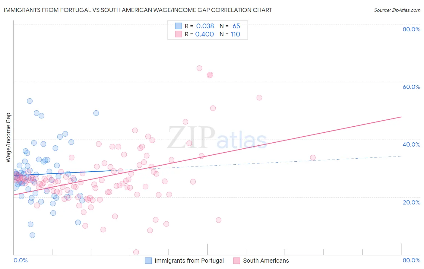 Immigrants from Portugal vs South American Wage/Income Gap
