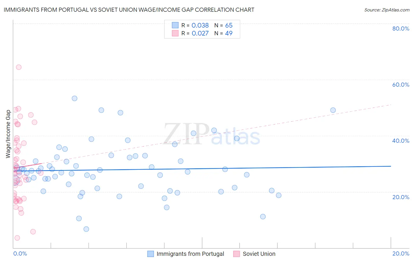 Immigrants from Portugal vs Soviet Union Wage/Income Gap