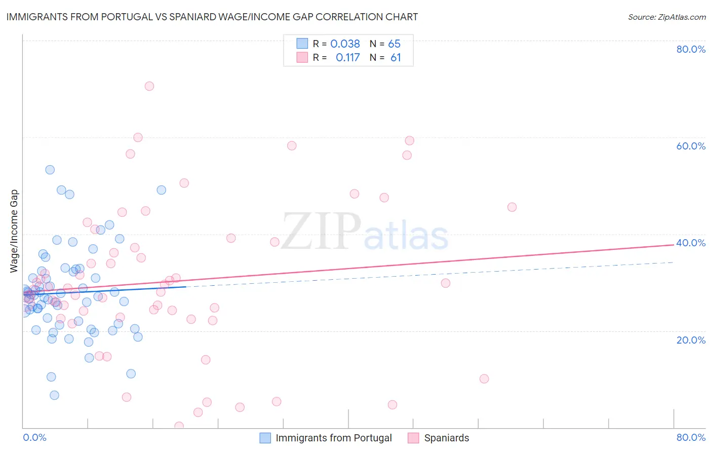 Immigrants from Portugal vs Spaniard Wage/Income Gap