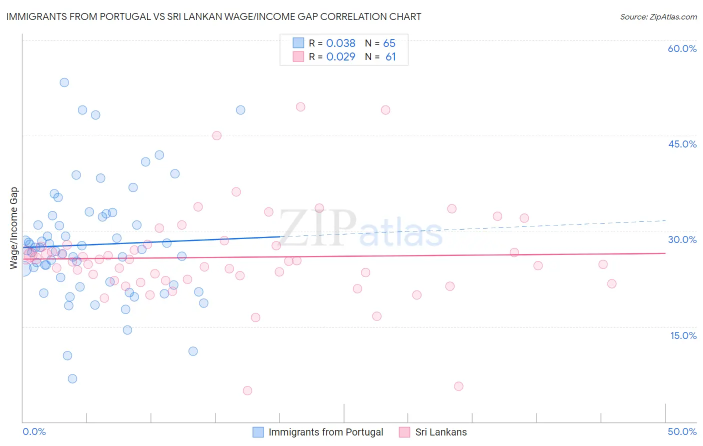 Immigrants from Portugal vs Sri Lankan Wage/Income Gap