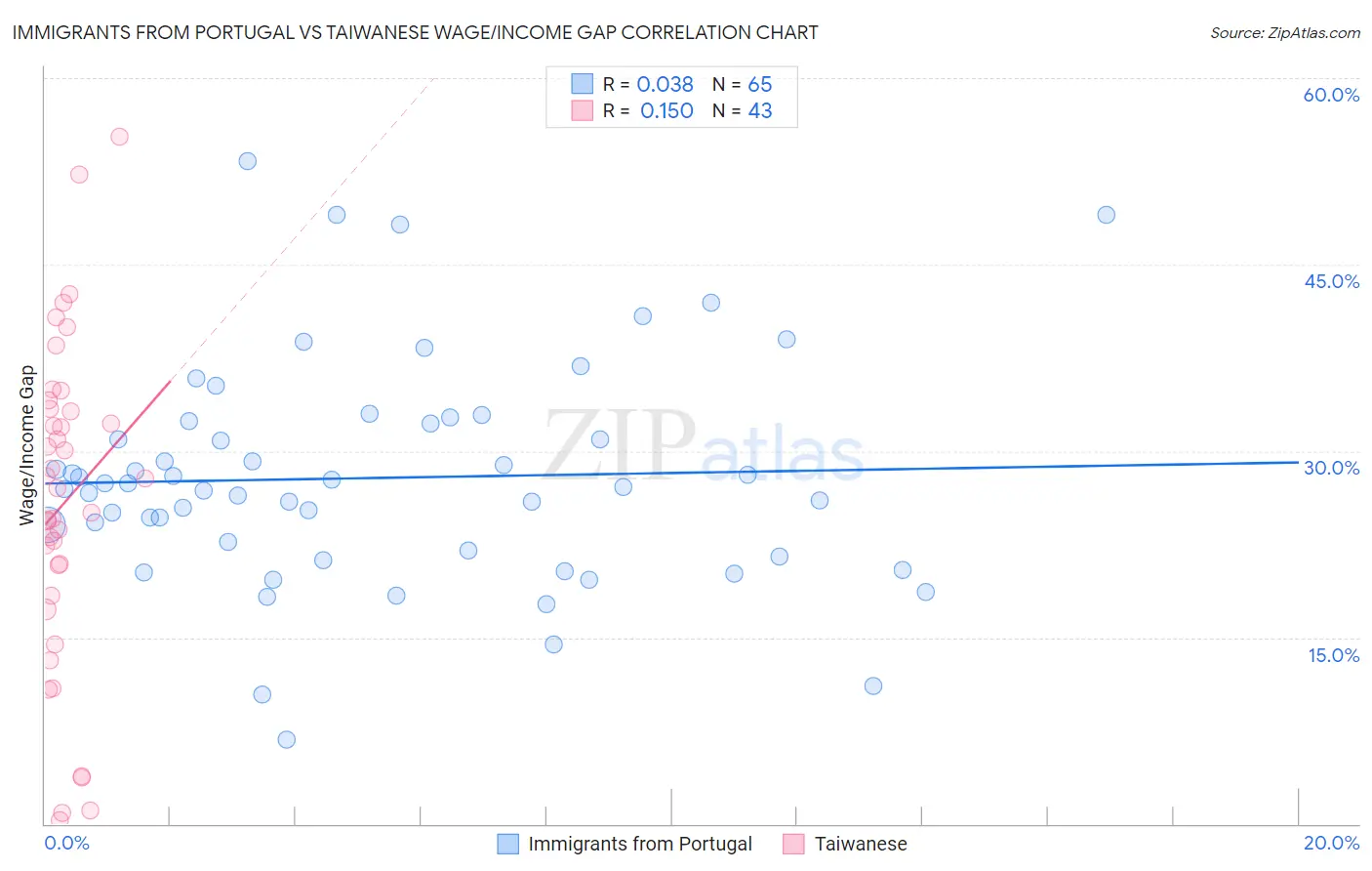 Immigrants from Portugal vs Taiwanese Wage/Income Gap