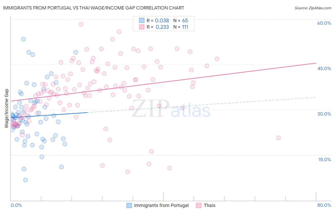 Immigrants from Portugal vs Thai Wage/Income Gap