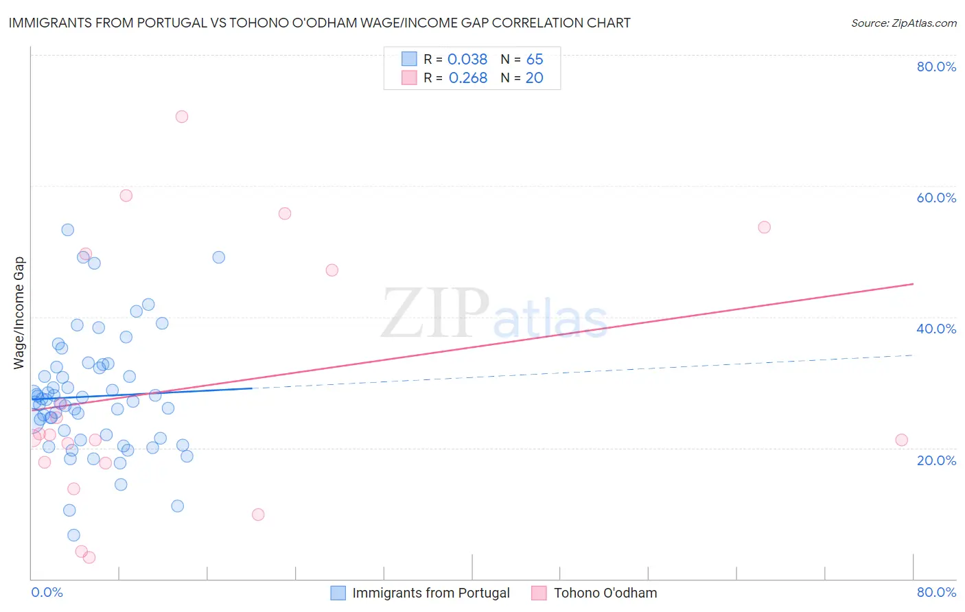 Immigrants from Portugal vs Tohono O'odham Wage/Income Gap