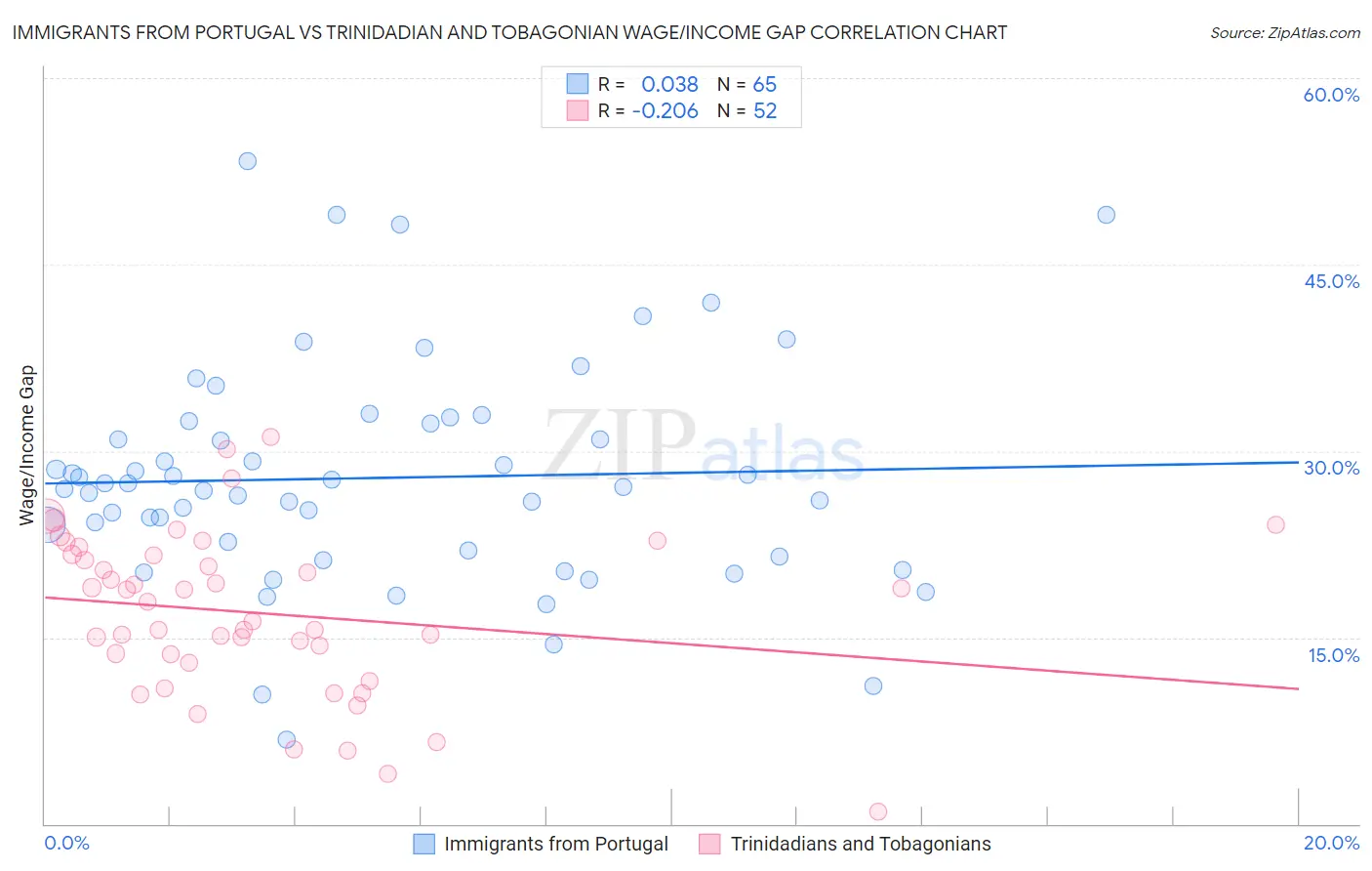Immigrants from Portugal vs Trinidadian and Tobagonian Wage/Income Gap