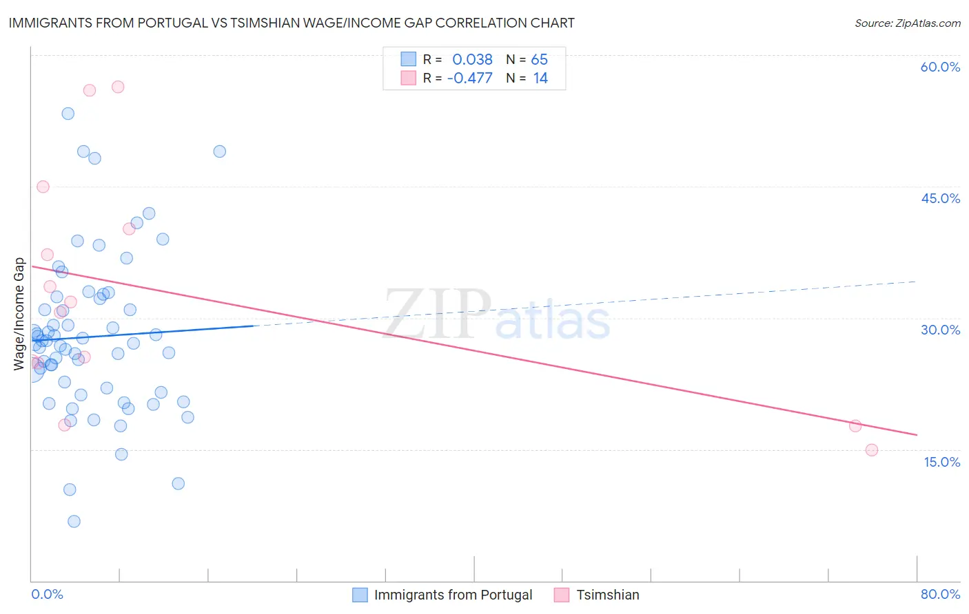 Immigrants from Portugal vs Tsimshian Wage/Income Gap
