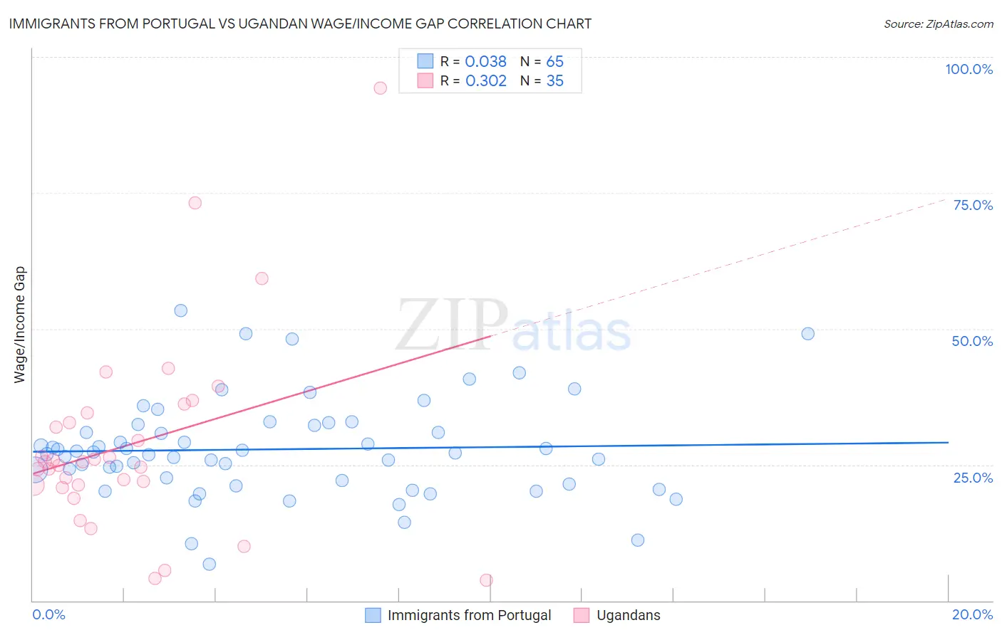 Immigrants from Portugal vs Ugandan Wage/Income Gap