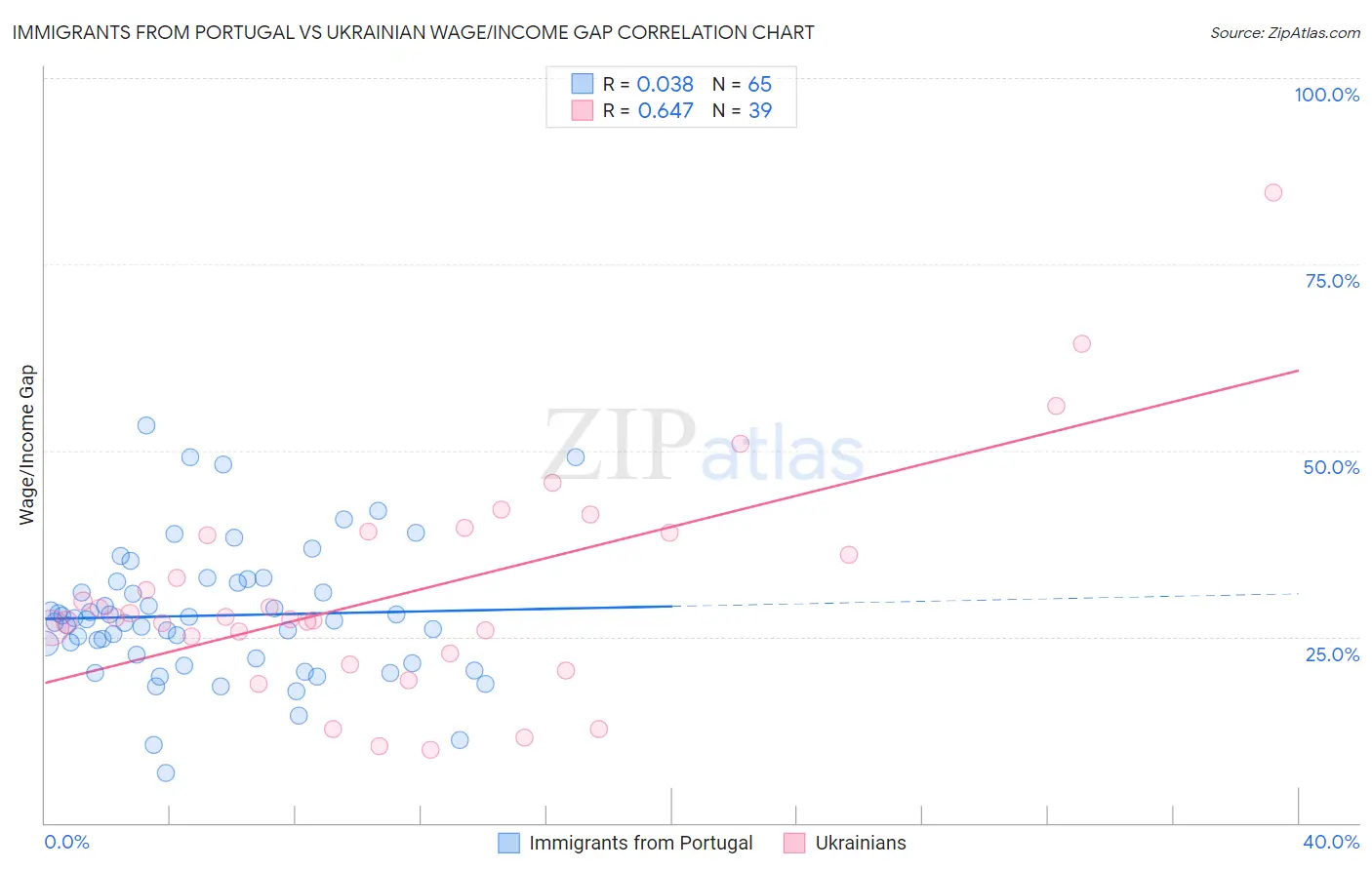 Immigrants from Portugal vs Ukrainian Wage/Income Gap