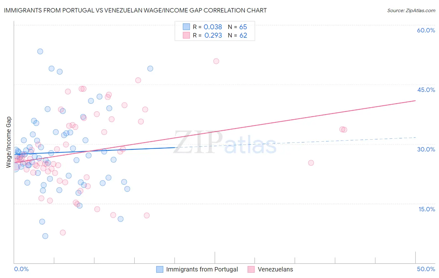 Immigrants from Portugal vs Venezuelan Wage/Income Gap