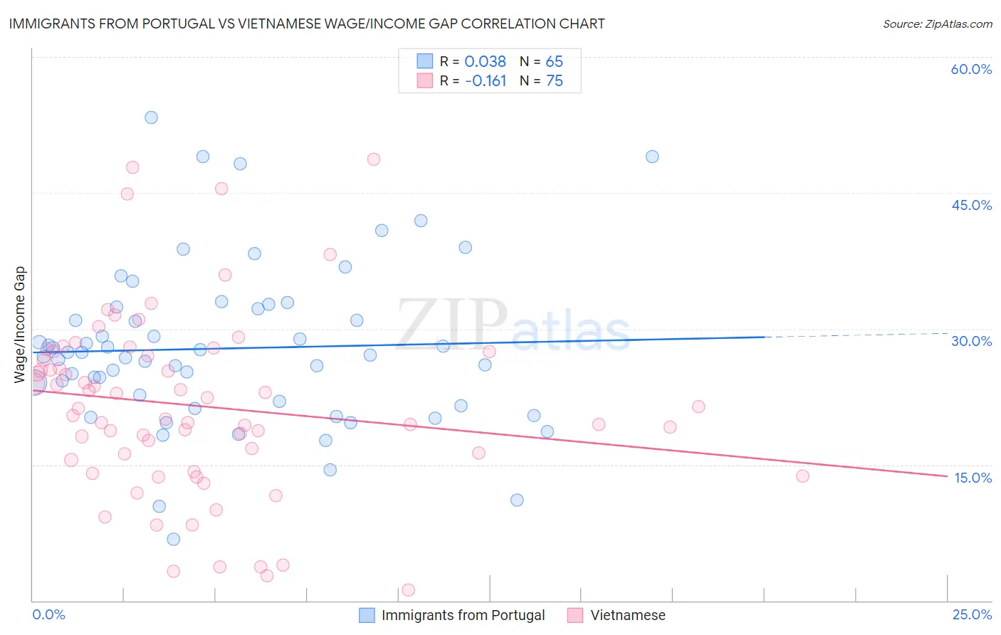 Immigrants from Portugal vs Vietnamese Wage/Income Gap