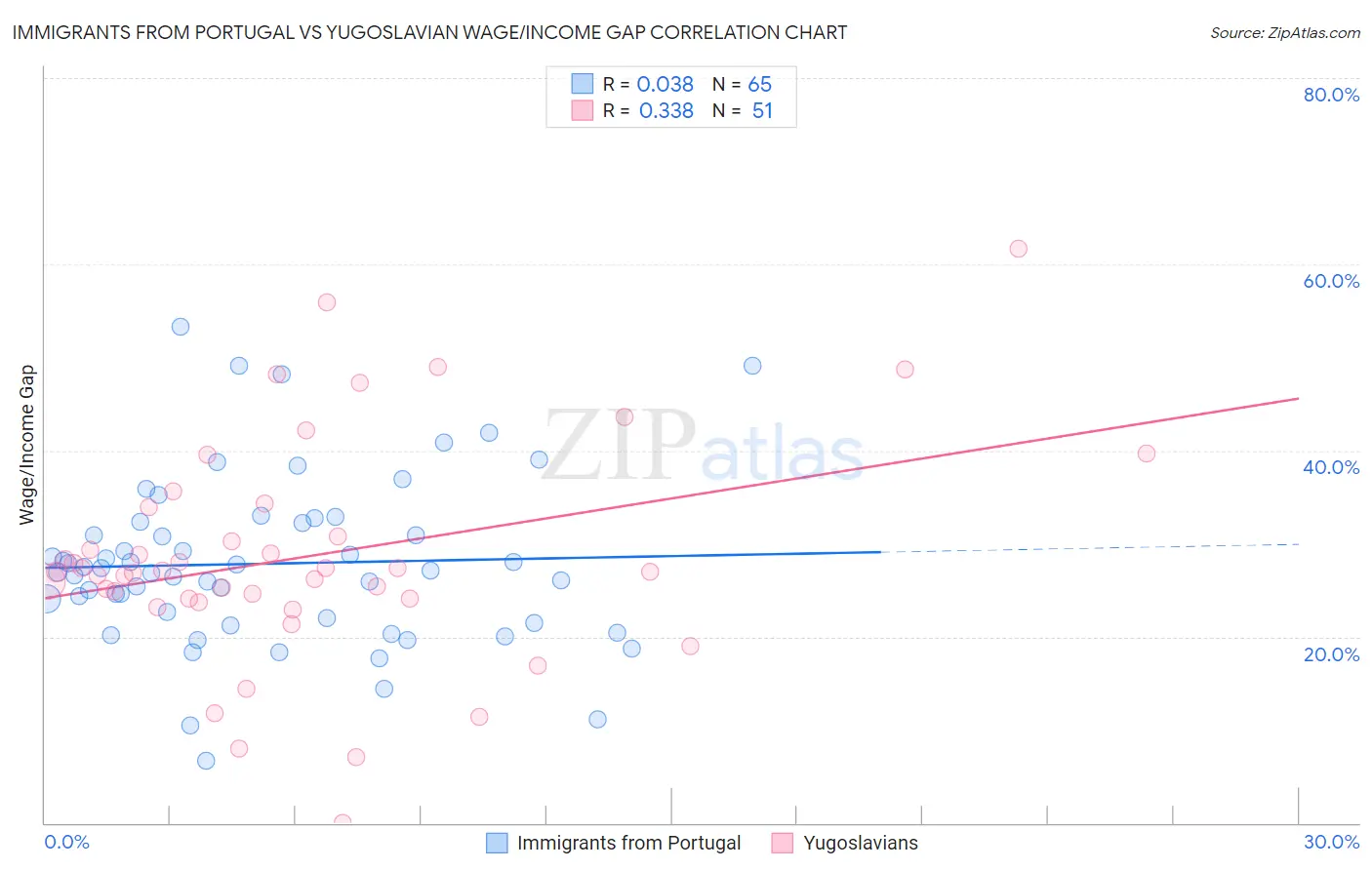 Immigrants from Portugal vs Yugoslavian Wage/Income Gap