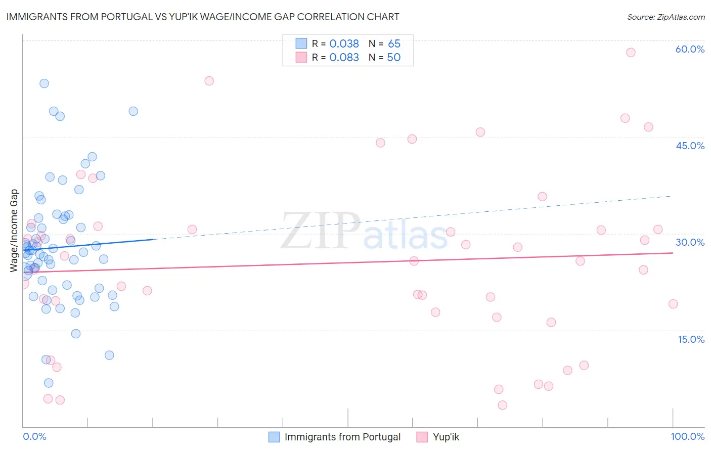 Immigrants from Portugal vs Yup'ik Wage/Income Gap