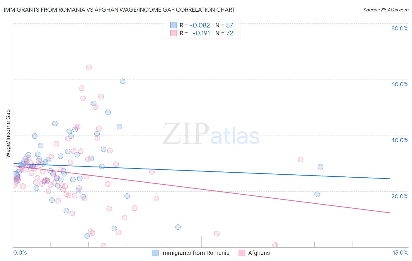 Immigrants from Romania vs Afghan Wage/Income Gap
