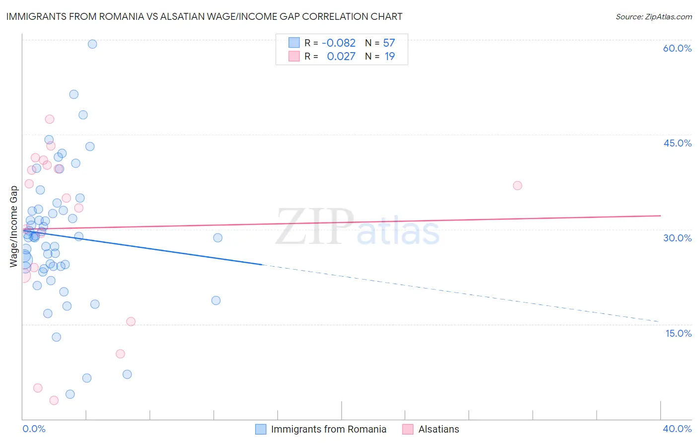 Immigrants from Romania vs Alsatian Wage/Income Gap