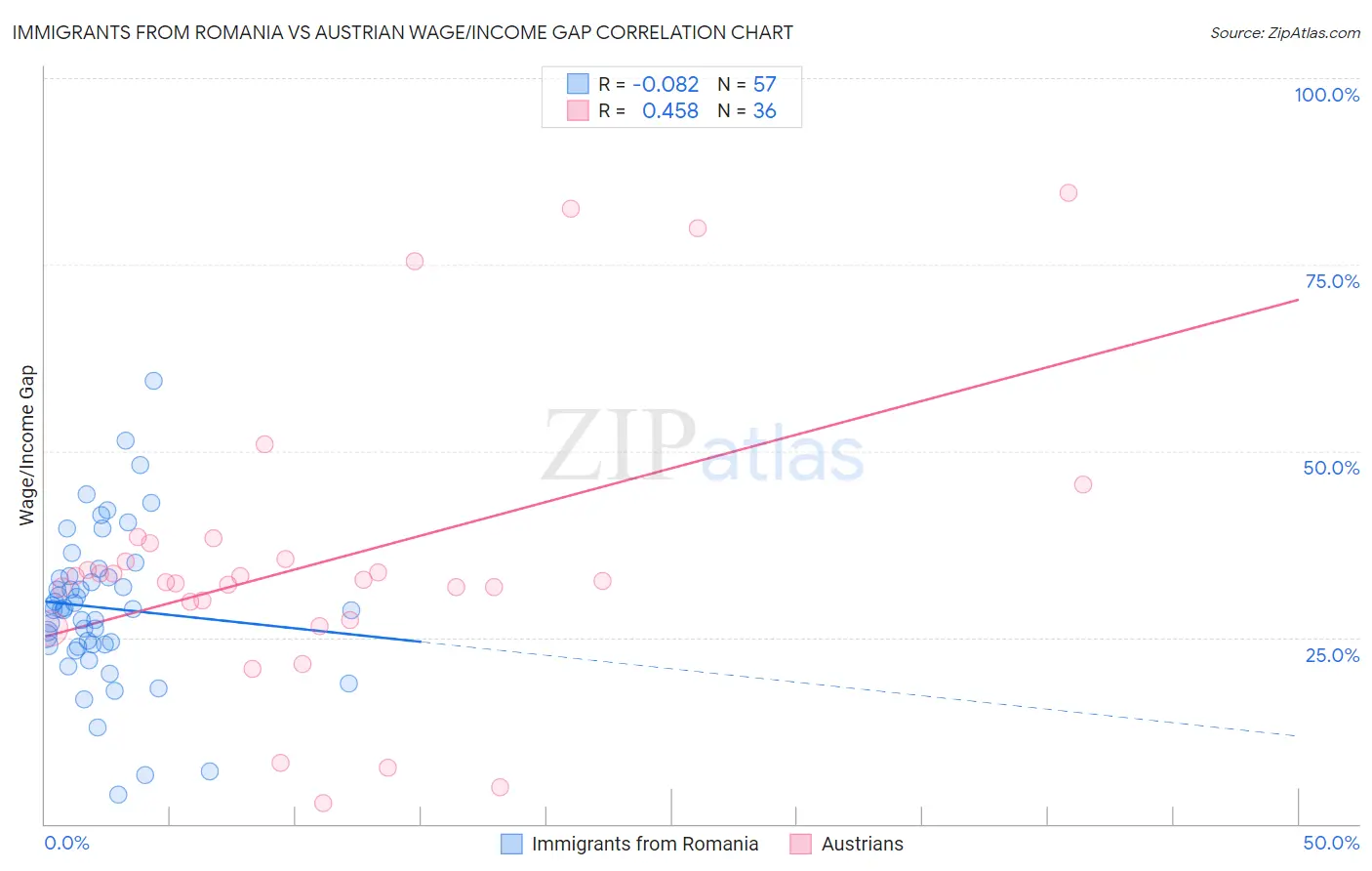 Immigrants from Romania vs Austrian Wage/Income Gap