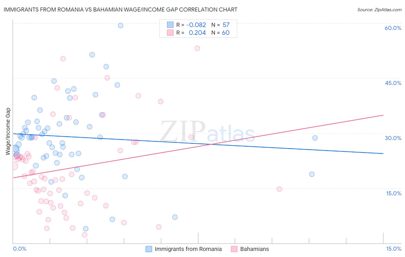 Immigrants from Romania vs Bahamian Wage/Income Gap